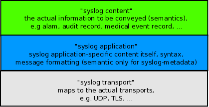 RFC5424 syslog protocol layers